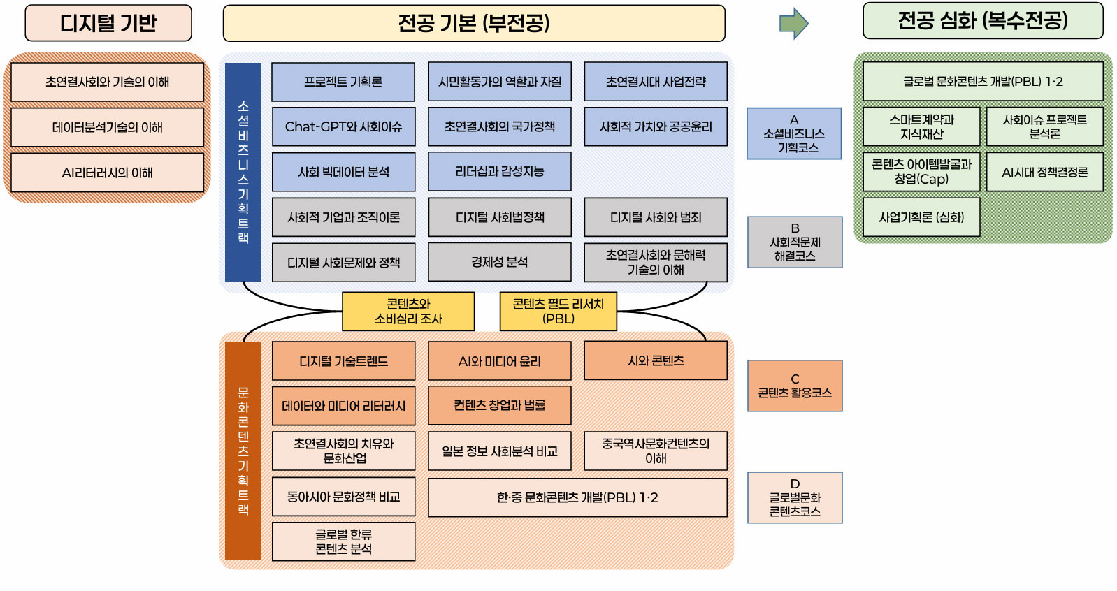 디지털 기반:초연결사회와 기술의 이해,데이터분석기술의 이해, AI리터러시의 이해
/전공기본(부전공):소셜비즈니스 기획 트랙, 문화콘텐츠 기획 트랙 / 전공심화(복수전공):글로벌 문화콘텐츠 개발(PBL) 1·2
, 스마트계약과 지식재산, 사회이슈 프로젝트 분석론, 콘텐츠 아이템발굴과 창업(cap), AI시대 정책결정론, 사업기획론 (심화)