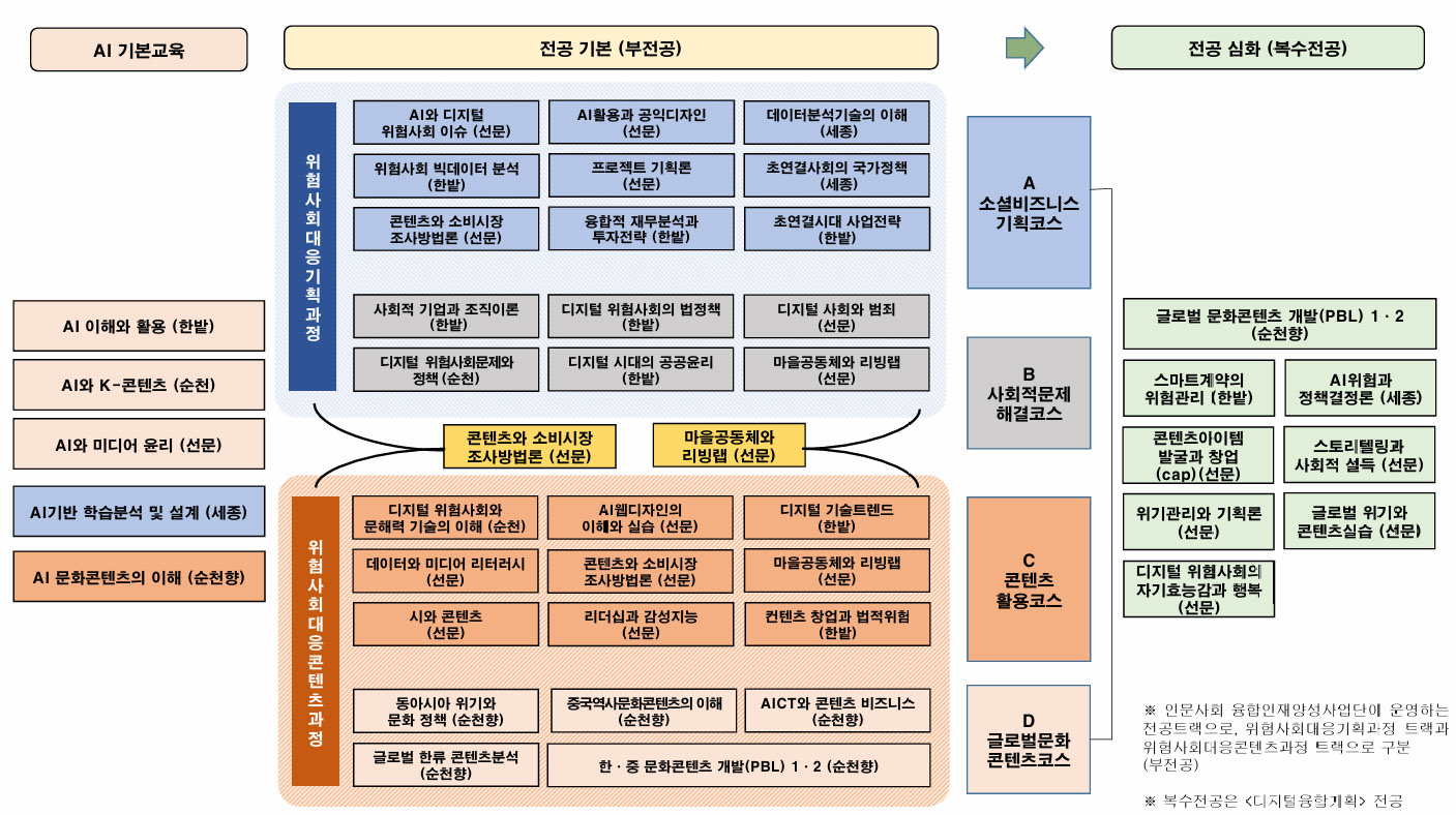 AI기본교육: AI이해와 활용, AI와 K-콘텐츠, AI와 미디어 윤리, AI기반 학습분석 및 설계,  AI문화콘텐츠의 이해